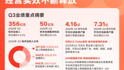 可灵AI 2025年收入目标预期翻倍 快手预计Capex支出双位数增长