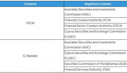 FXCM福汇、 IC Markets测评!哪家外汇平台更适合新手?
