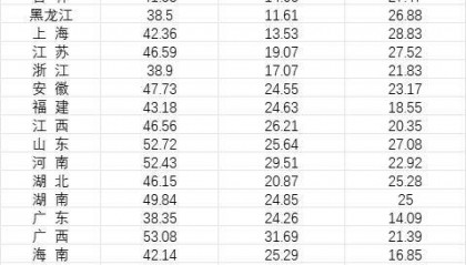 31省份人口抚养比数据公布，哪些地方抚养比高