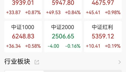 A股收评:三大指数上涨,沪指涨0.41%创业板指涨1.8%,北证50跌0.97%!数据要素、AI制药领涨!近2800股下跌,成交1.74万亿缩量1092亿