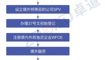最新37号文登记指南:境内居民境外投资外汇登记的流程及实操经验