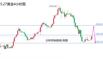 外汇届徐老师:美盘提前休市周初多看信号,黄金原油行情走势分析