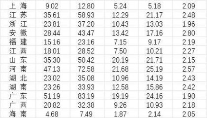 31省份去年婚姻数据公布,结婚人数十强省份出炉