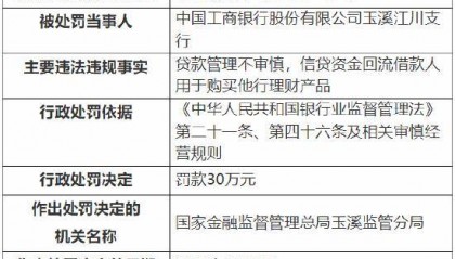 工行玉溪江川支行被罚30万元：因贷款管理不审慎，信贷资金回流借款人用于购买他行理财产品