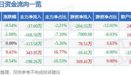 股票行情快报：嘉澳环保（603822）5月21日主力资金净卖出37.60万元