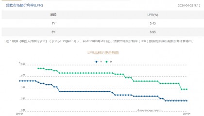 4月LPR继续按兵不动！机构：短期内缺乏进一步下调动因，LPR利率并非越低越好，需防范潜在套利空转风险