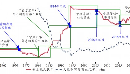 风雨三十年:我国外汇市场发展与汇率市场化改革