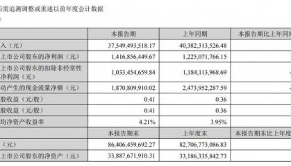 海量财经 | 歌尔股份2025年上半年归母净利润14.17亿元，增长15.65%