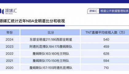 为了760亿美元大单，NBA赌上全明星和东契奇