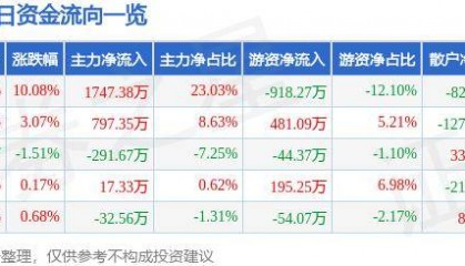 5月27日世荣兆业涨停分析:粤港澳大湾区,横琴新区,养老产业概念热股