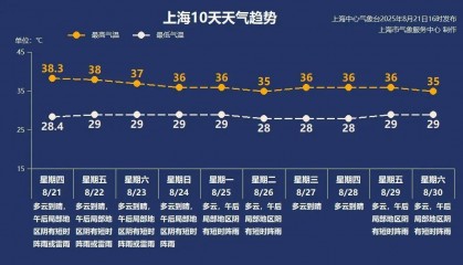 上海今天的高温橙色预警来得更早了,这波还要热多久?