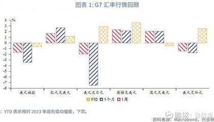 外汇商品 | 境内外掉期价差和人民币利差收敛全球宏观与汇率焦点2024年第25期