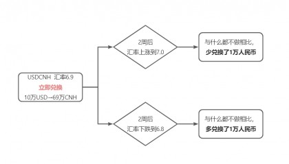 外汇产品多?外贸人建议收藏…… | 外汇小课堂 Vol.1