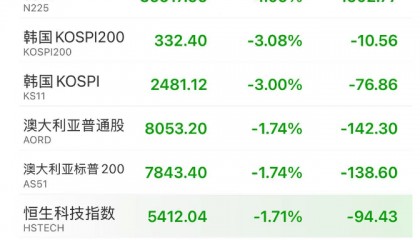 崩了!暴跌1500点