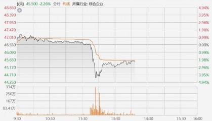 李嘉诚旗下长和股价跳水一度跌近5%，传海外港口交易正接受审查，研究是否存在潜在安全漏洞或反垄断违规行为