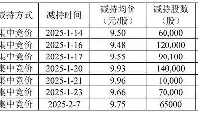 大股东赵一波计划减持不超3%，上半年已减持逾2% 京能热力股价上月创年内新高