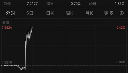 大跌超300点，离岸人民币对美元汇率跌破7.25关口