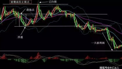 会卖的才是师傅！外汇交易3种出场方式，看看哪种适合你？