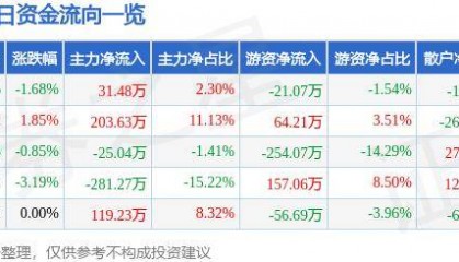 股票行情快报：嘉澳环保（603822）5月28日主力资金净买入31.48万元