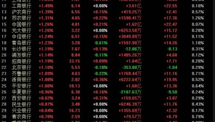 银行股涨疯了！工商银行、建设银行、中国银行股价创历史新高，红利概念行情究竟能疯狂到何时?
