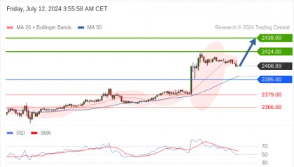 每日策略:07/12 外汇黄金原油行情分析