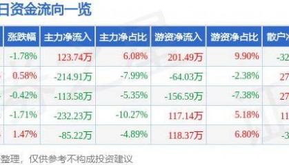 股票行情快报：澳弘电子（605058）5月28日主力资金净买入123.74万元