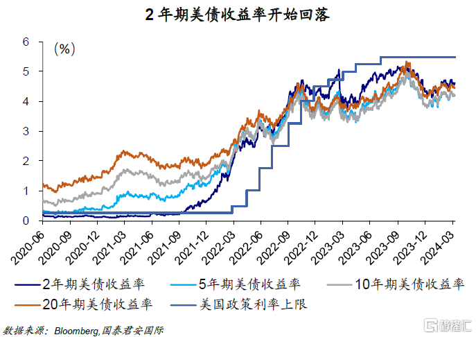 国君国际宏观：扰动市场的不仅是降息，还有美元汇率