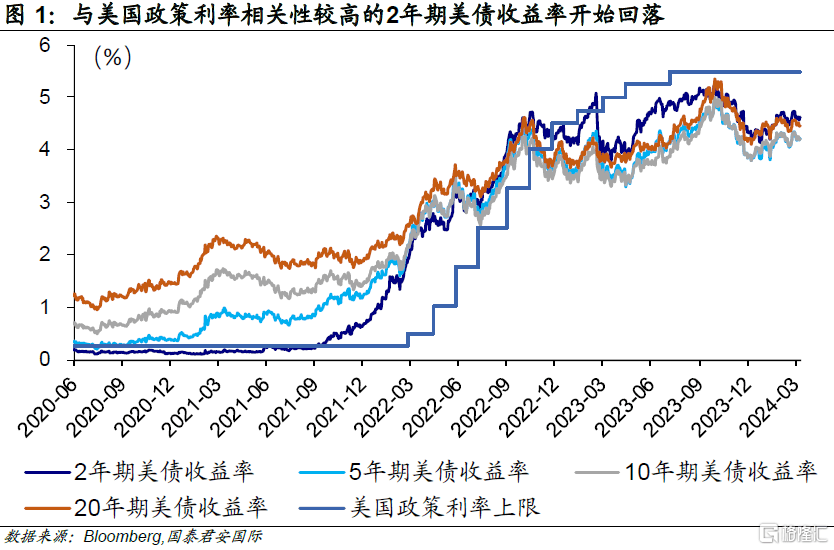 国君国际宏观：扰动市场的不仅是降息，还有美元汇率