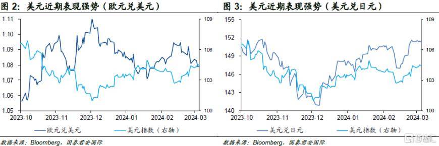 国君国际宏观：扰动市场的不仅是降息，还有美元汇率