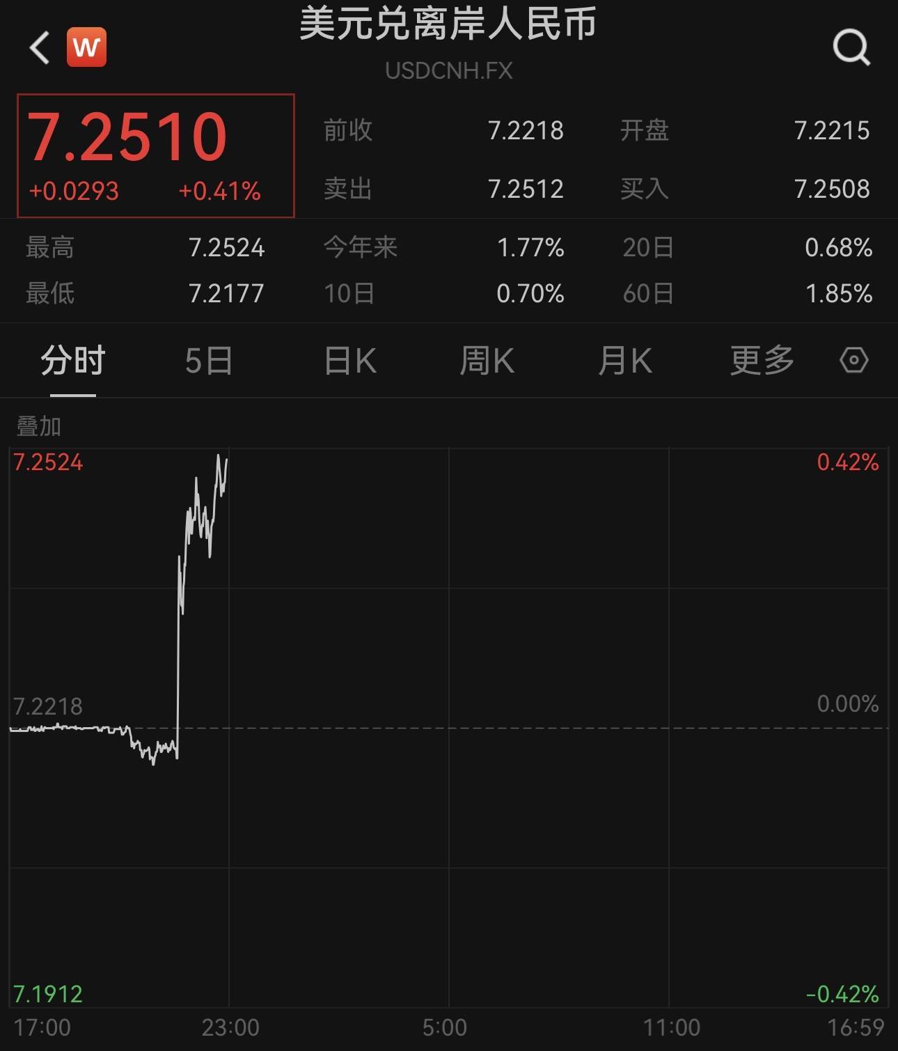 大跌超300点，离岸人民币对美元汇率跌破7.25关口