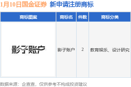 国金证券新提交“影子账户”等2件商标注册申请