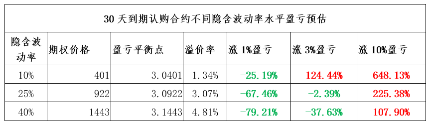 隐含波动率对期权定价有什么影响？