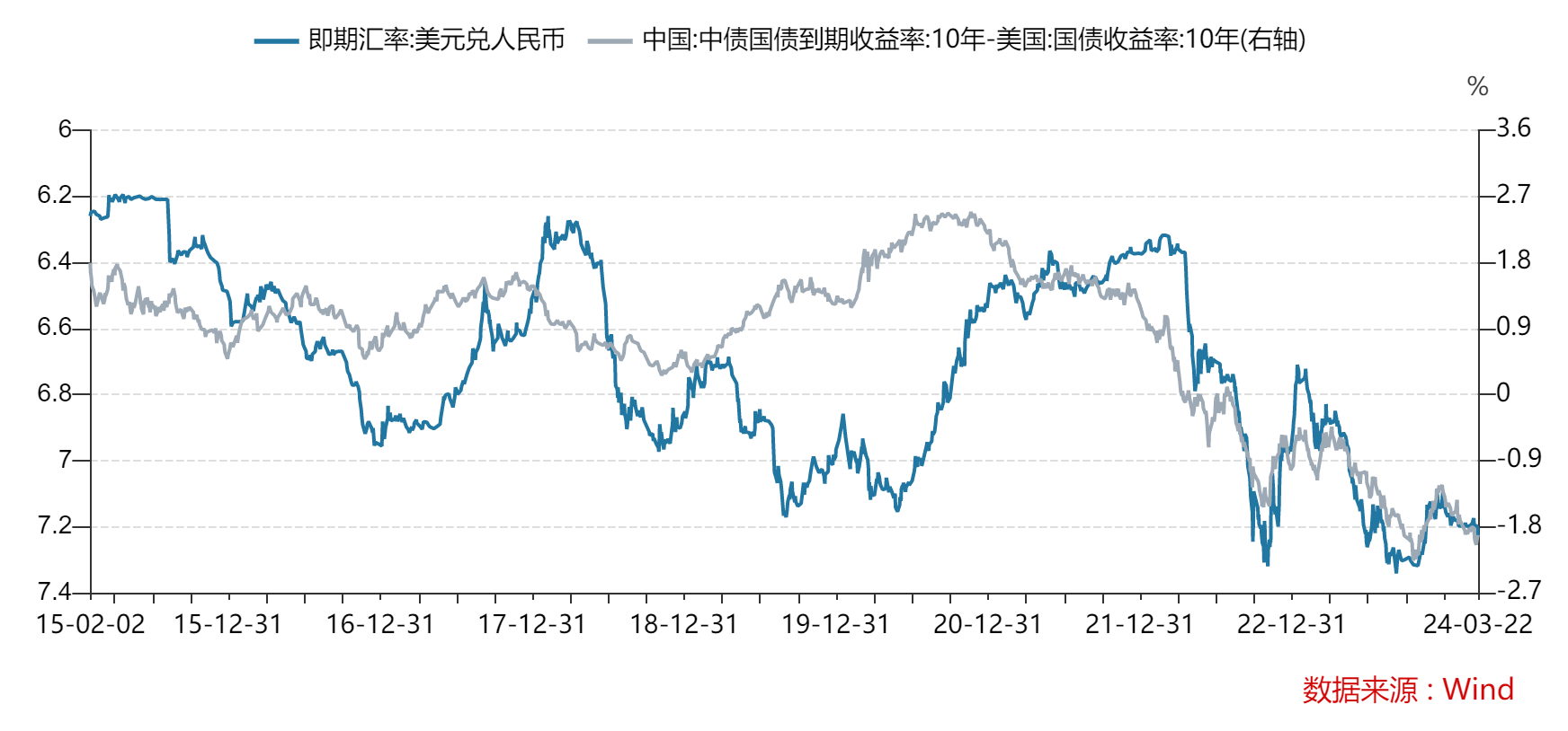 如何看待本次汇率波动对A股的影响？