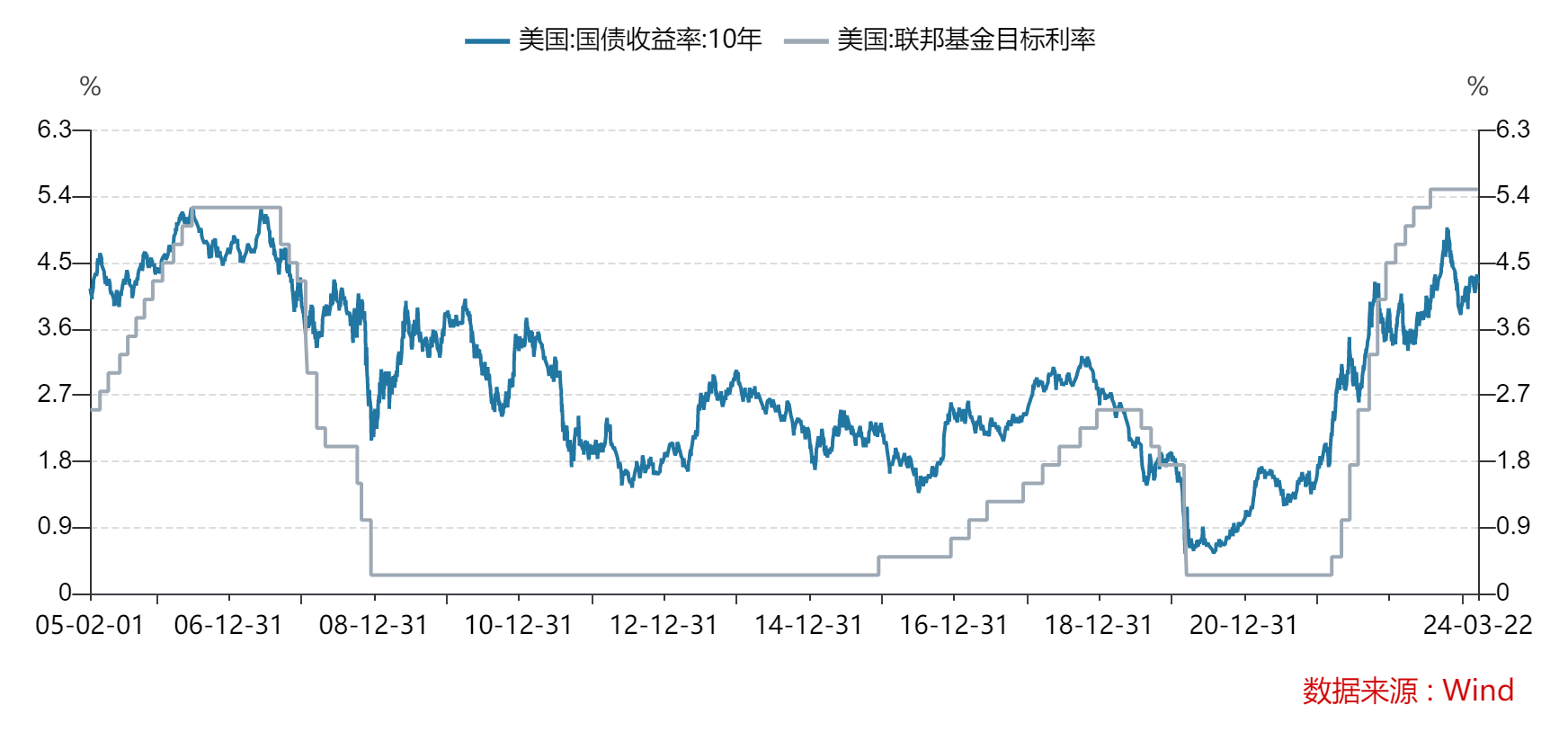 如何看待本次汇率波动对A股的影响？