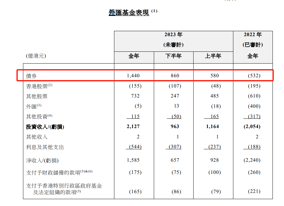 大赚2127亿港元！香港外汇基金投资表现亮眼