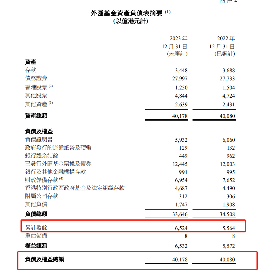 大赚2127亿港元！香港外汇基金投资表现亮眼