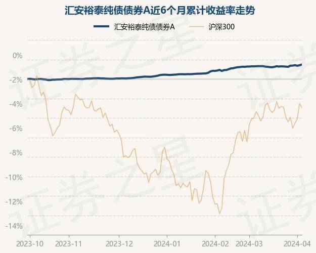 4月3日基金净值：汇安裕泰纯债债券A最新净值1.0279，涨0.07%