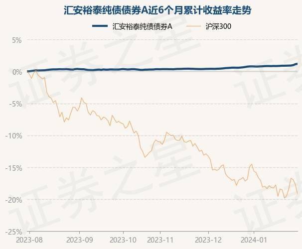 1月31日基金净值：汇安裕泰纯债债券A最新净值1.0216，涨0.07%