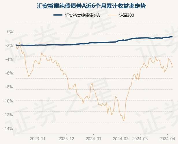 4月8日基金净值：汇安裕泰纯债债券A最新净值1.028，涨0.01%