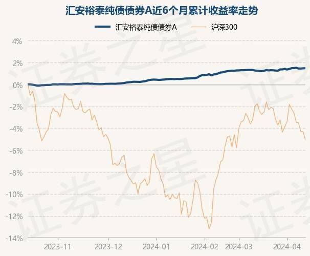 4月15日基金净值：汇安裕泰纯债债券A最新净值1.0279，涨0.01%