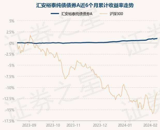 2月19日基金净值：汇安裕泰纯债债券A最新净值1.0232，涨0.08%