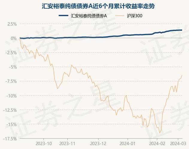 3月6日基金净值：汇安裕泰纯债债券A最新净值1.0262，涨0.01%