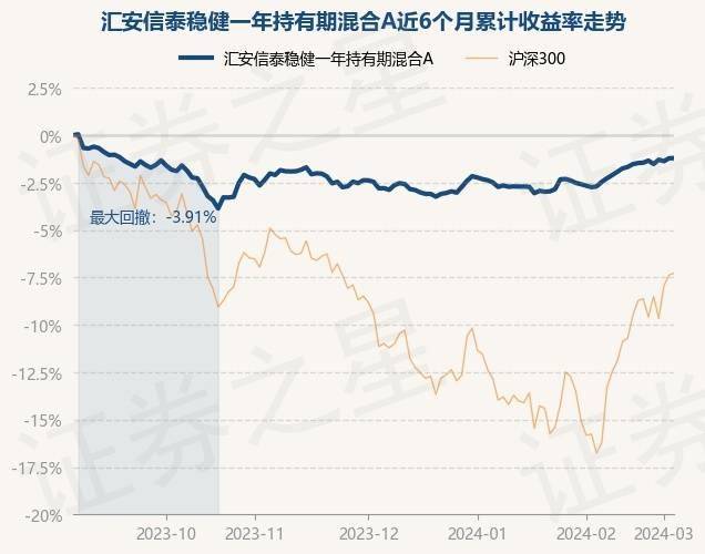 3月5日基金净值：汇安信泰稳健一年持有期混合A最新净值0.8568