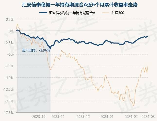 3月1日基金净值：汇安信泰稳健一年持有期混合A最新净值0.8554，跌0.08%