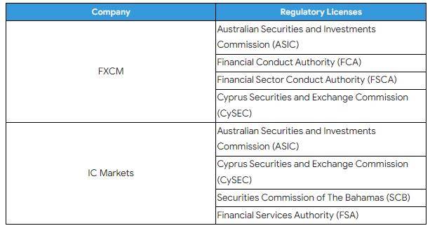 FXCM福汇、 IC Markets测评！哪家外汇平台更适合新手？