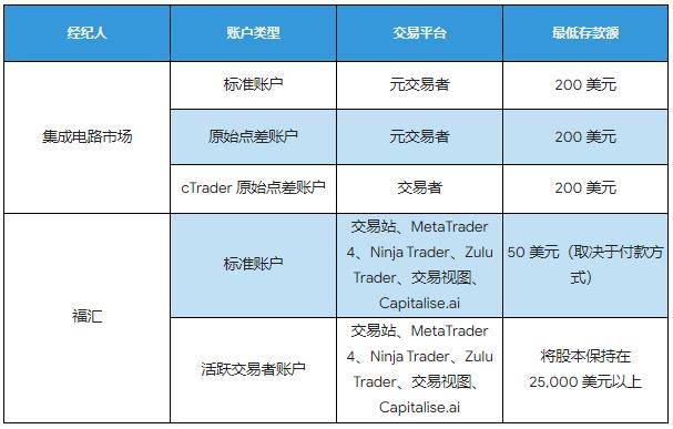 FXCM福汇、 IC Markets测评！哪家外汇平台更适合新手？