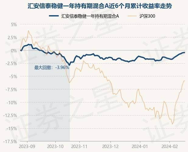 2月26日基金净值：汇安信泰稳健一年持有期混合A最新净值0.8547，涨0.02%