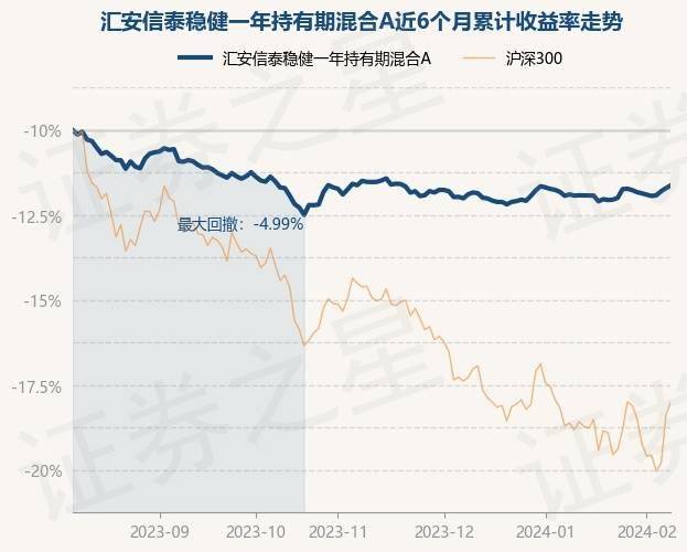 2月8日基金净值：汇安信泰稳健一年持有期混合A最新净值0.849，涨0.17%