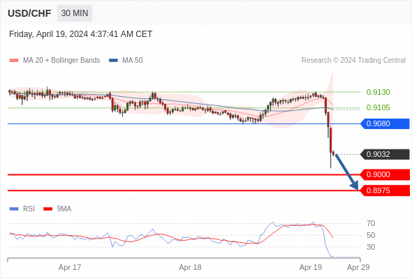 每日策略：04/19 外汇黄金原油行情分析