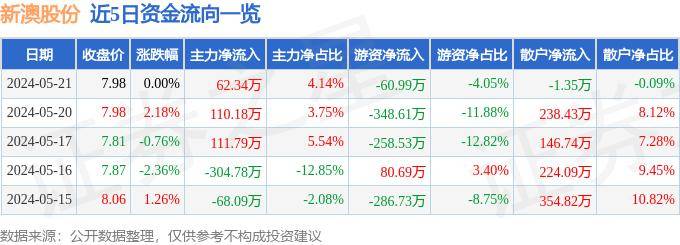 股票行情快报：新澳股份（603889）5月21日主力资金净买入62.34万元